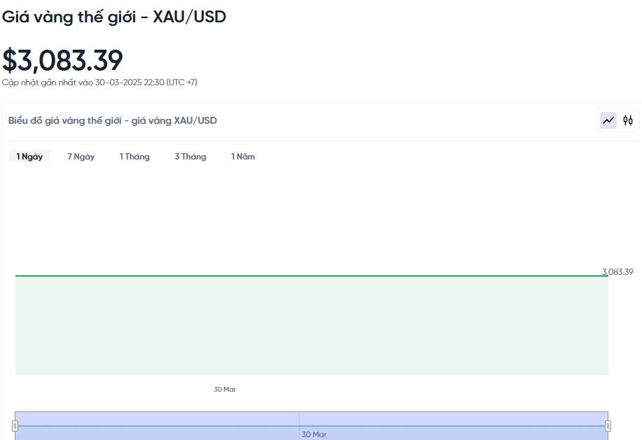 Giá vàng hôm nay 31/03/2025: Giá vàng hôm nay 31/03/2025: