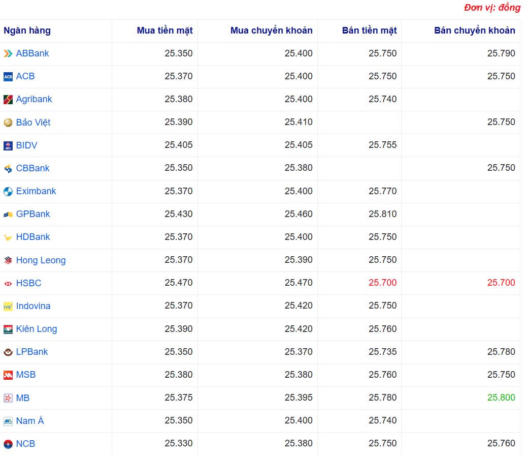 Tỷ giá USD hôm nay 31/03/2025: Tỷ giá USD hôm nay 31/03/2025: