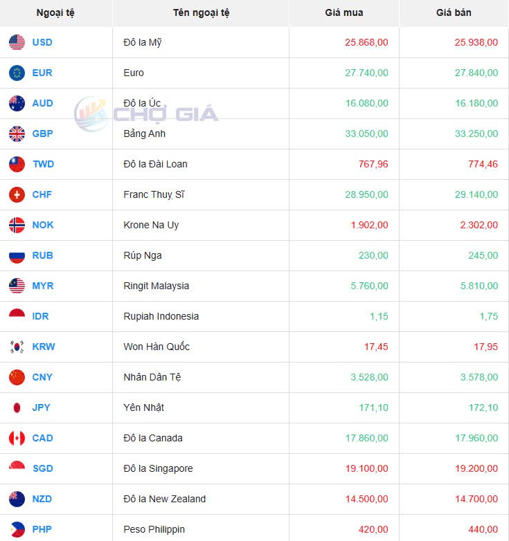 Tỷ giá USD hôm nay 31/03/2025: Tỷ giá USD hôm nay 31/03/2025: