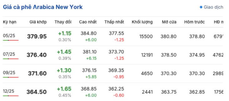 Giá cà phê hôm nay 31/3/2025, trong nước