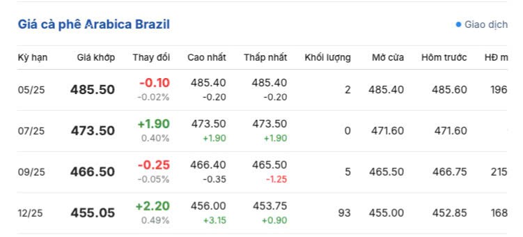 Giá cà phê hôm nay 31/3/2025, trong nước