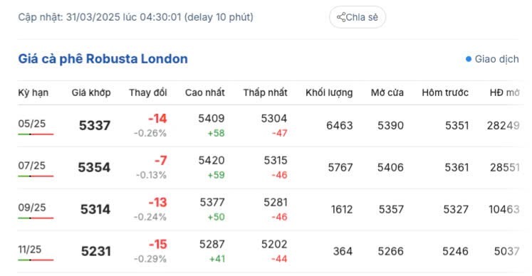 Giá cà phê hôm nay 31/3/2025, trong nước