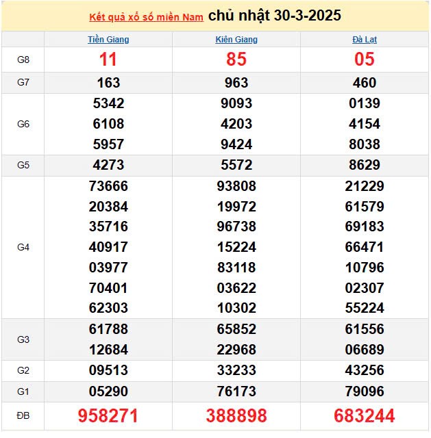 XSMN 31/3, kết quả xổ số miền Nam hôm nay 31/3/2025, KQXSMN 31/3 XSMN 31/3, kết quả xổ số miền Nam hôm nay 31/3/2025, KQXSMN 31/3