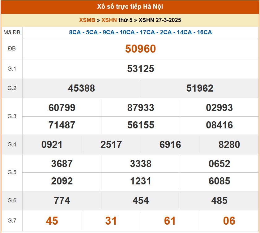 XSHN 31/3, kết quả xổ số Hà Nội hôm nay 31/3/2025, KQXSHN
