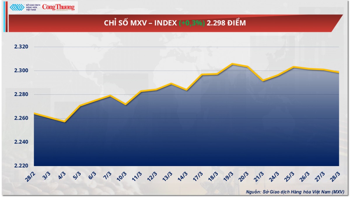 Giá cà phê Robusta giảm sâu về mức 5.337 USD/tấn