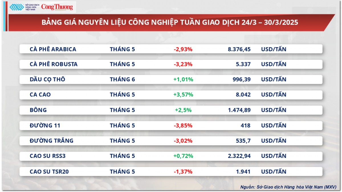 Giá cà phê Robusta giảm sâu về mức 5.337 USD/tấn