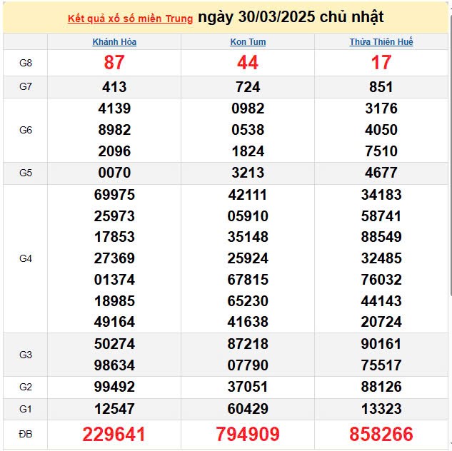 Kết quả xổ số miền Trung ngày 30/3/2025, XSMT 30/3/2025, kết quả XSMT ngày 30/3.