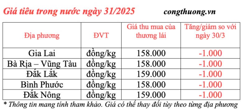 Dự báo giá tiêu trong nước ngày mai 1/4/2025