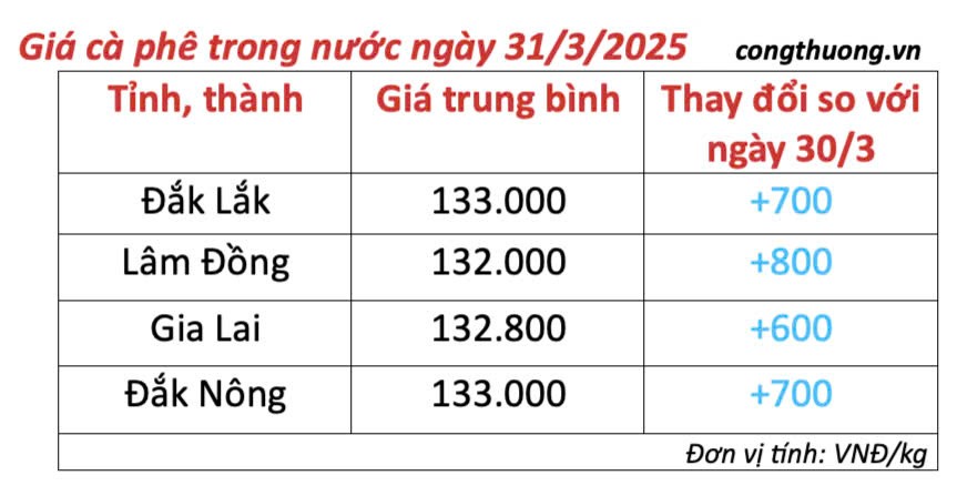Dự báo giá cà phê ngày mai 1/4/2025, tăng trở lại Dự báo giá cà phê ngày mai 1/4/2025, tăng trở lại