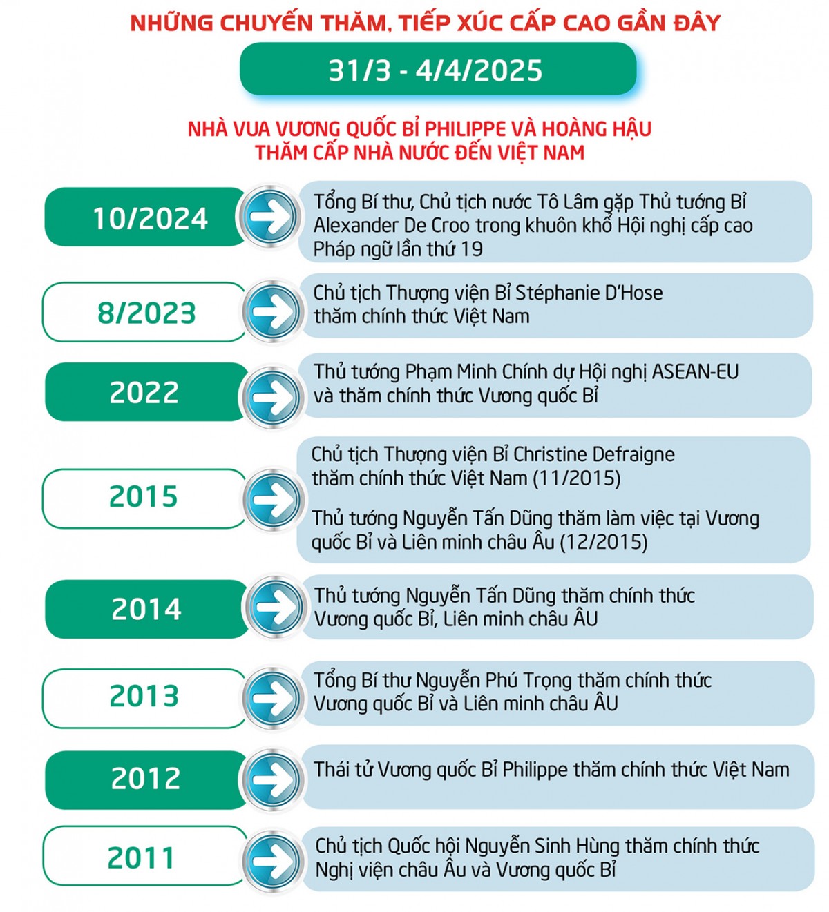 Quan hệ hữu nghị và hợp tác Việt Nam - Vương quốc Bỉ