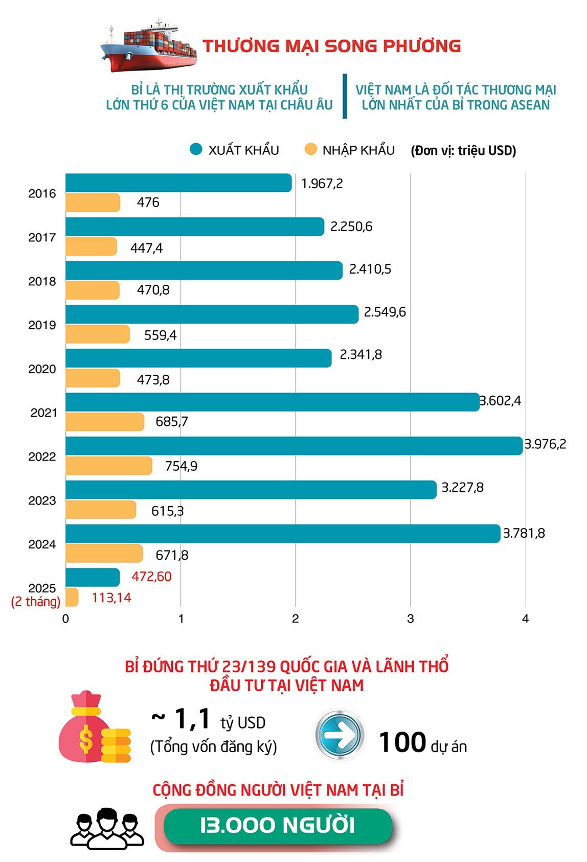 Quan hệ hữu nghị và hợp tác Việt Nam - Vương quốc Bỉ