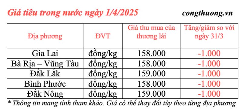 Giá tiêu hôm nay 1/4/2025, thị trường xu hướng giảm