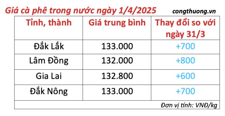 Giá cà phê hôm nay 1/4/2025, trong nước tăng trở lại