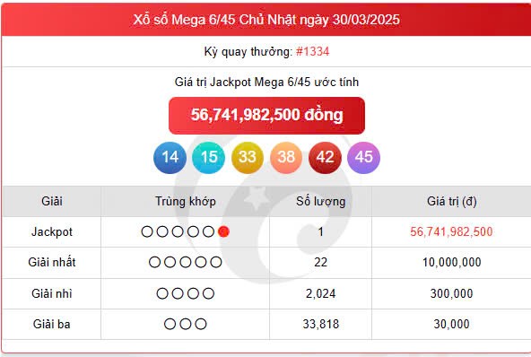 Vietlott 30/3, Vietlott Mega 6/45 30/3, kết quả xổ số Vietlott Mega 6/45 hôm nay 30/3/2025 Vietlott 30/3, Vietlott Mega 6/45 30/3, kết quả xổ số Vietlott Mega 6/45 hôm nay 30/3/2025