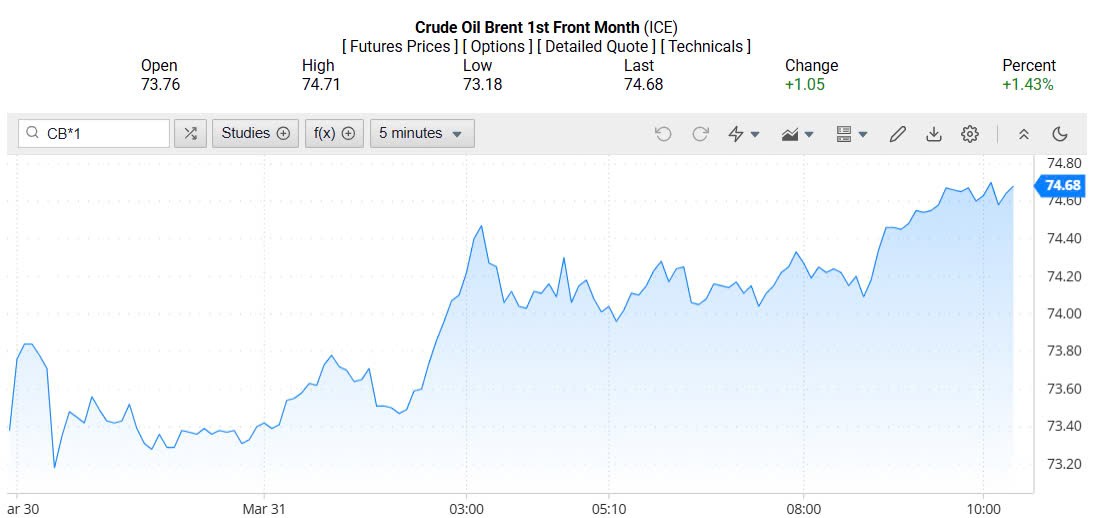 Giá xăng dầu hôm nay 01/04/2025: