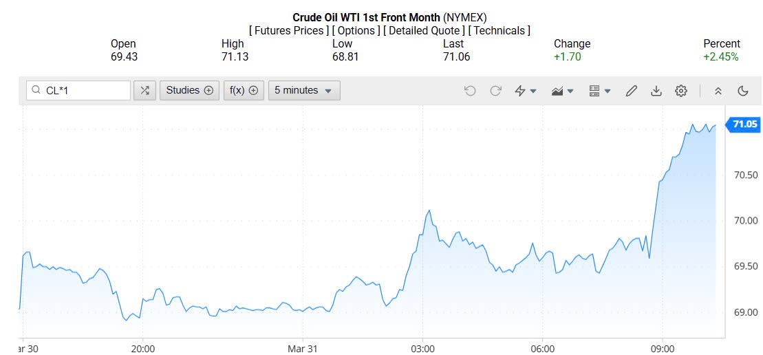 Giá xăng dầu hôm nay 01/04/2025: