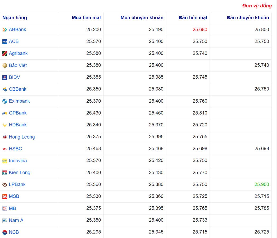Tỷ giá USD hôm nay 01/04/2025: Tỷ giá USD hôm nay 01/04/2025: