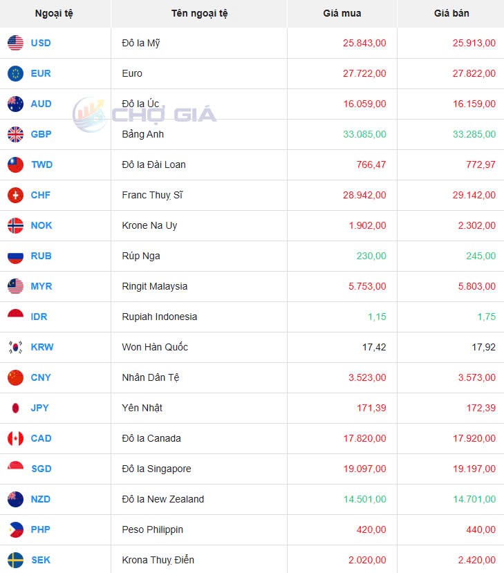 Tỷ giá USD hôm nay 01/04/2025: Tỷ giá USD hôm nay 01/04/2025:
