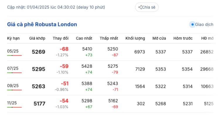 Giá cà phê hôm nay 1/4/2025, trong nước tăng trở lại
