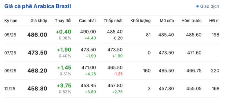 Giá cà phê hôm nay 1/4/2025, trong nước tăng trở lại
