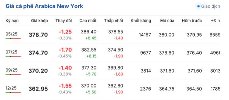 Giá cà phê hôm nay 1/4/2025, trong nước tăng trở lại
