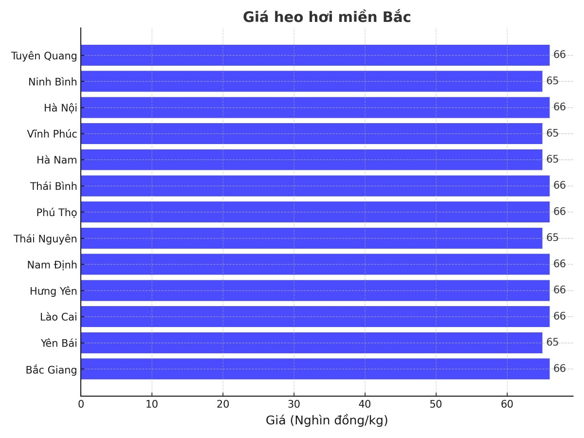 Biểu đồ giá heo hơi tại các tỉnh miền Bắc ngày 1/4.