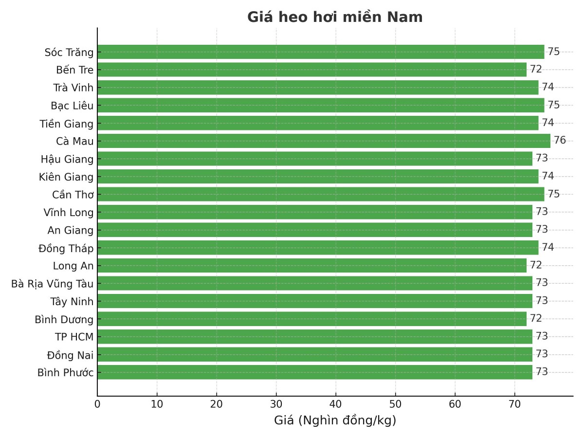 Biểu đồ giá heo hơi tại các tỉnh miền Nam ngày 1/4.