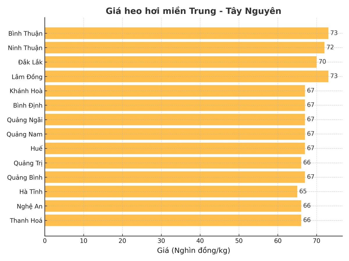 Biểu đồ giá heo hơi tại các tỉnh miền Trung - Tây Nguyên ngày 1/4.