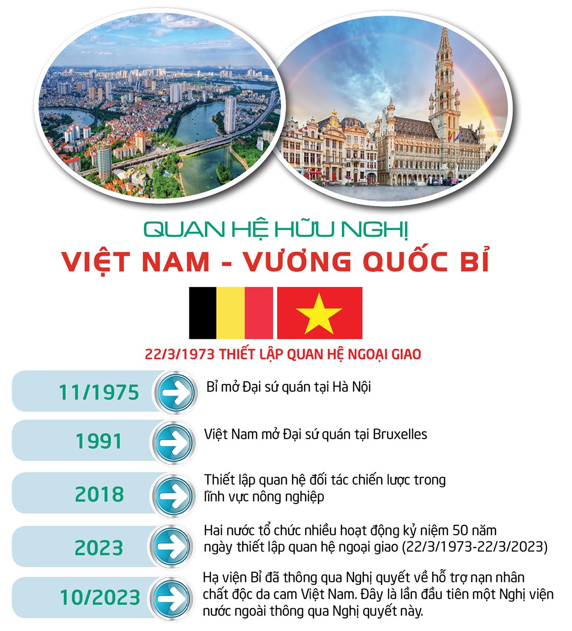 Quan hệ hữu nghị và hợp tác Việt Nam - Vương quốc Bỉ