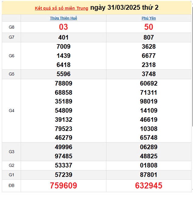 Kết quả xổ số miền Trung ngày 31/3/2025, XSMT 31/3/2025, kết quả XSMT ngày 31/3. Kết quả xổ số miền Trung ngày 31/3/2025, XSMT 31/3/2025, kết quả XSMT ngày 31/3.