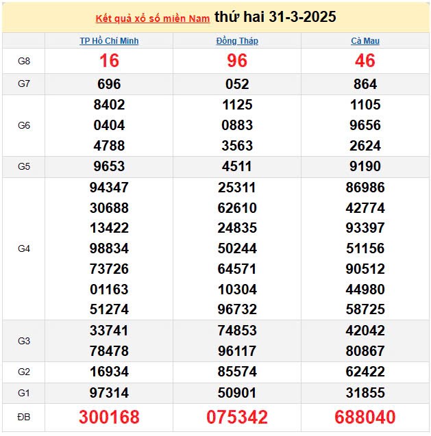 Kết quả xổ số miền Nam ngày 31/3/2025, XSMN 31/3/2025, kết quả XSMN ngày 31/3.