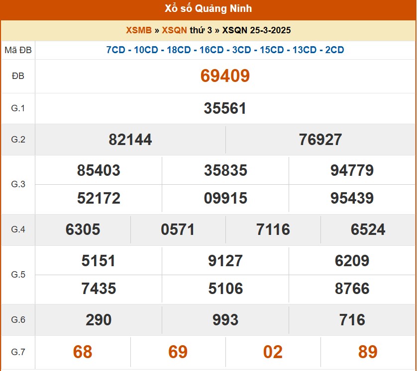 XSQN 1/4, kết quả xổ số Quảng Ninh hôm nay 1/4/2025, KQXSQN