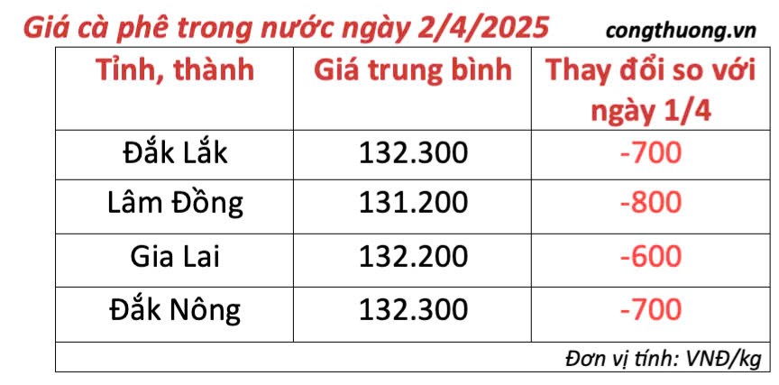 Giá cà phê hôm nay 2/4/2025, trong nước,