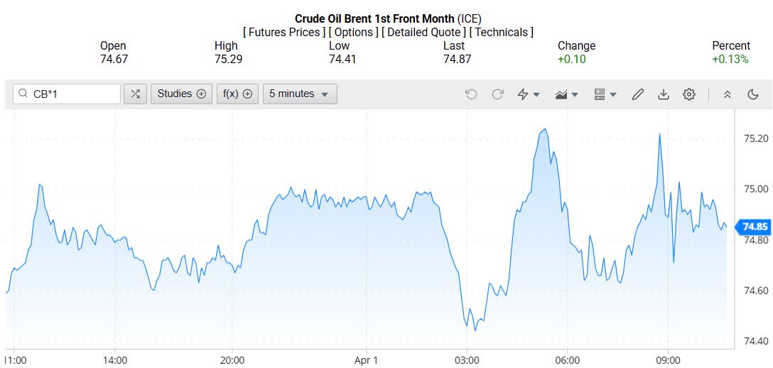 Giá xăng dầu hôm nay 02/04/2025: