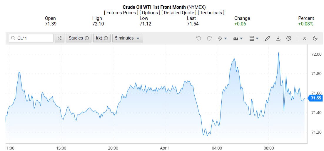 Giá xăng dầu hôm nay 02/04/2025: