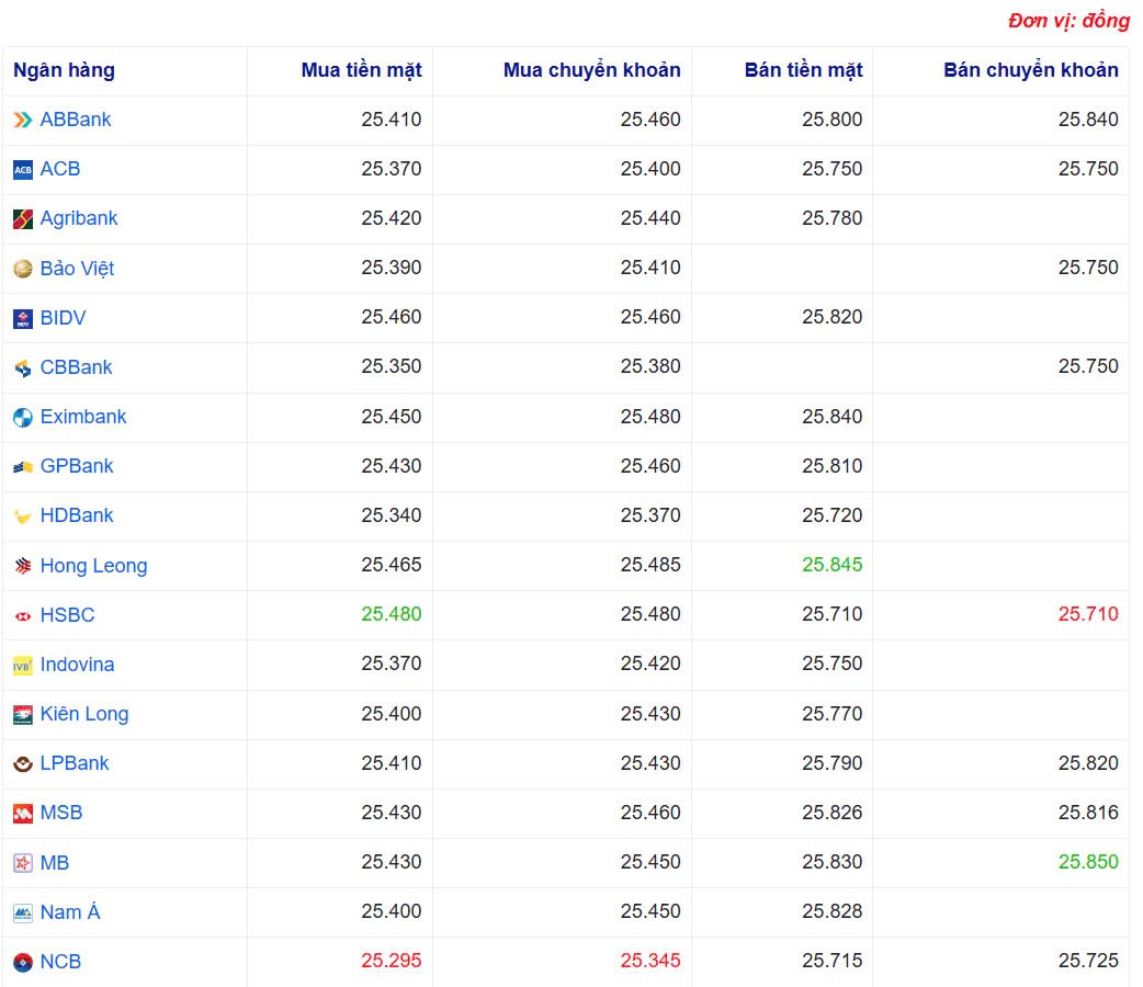 Tỷ giá USD hôm nay 02/04/2025: Tỷ giá USD hôm nay 02/04/2025: