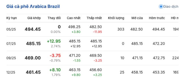 Giá cà phê hôm nay 2/4/2025, trong nước,