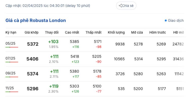 Giá cà phê hôm nay 2/4/2025, trong nước,
