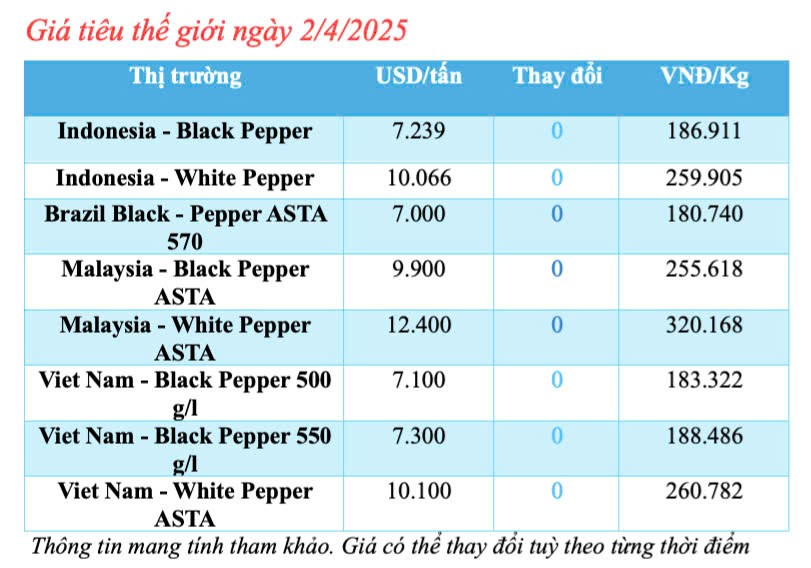 Giá tiêu hôm nay 2/4/2025, thị trường cao nhất 158.000 đồng/kg Giá tiêu hôm nay 2/4/2025, thị trường cao nhất 158.000 đồng/kg