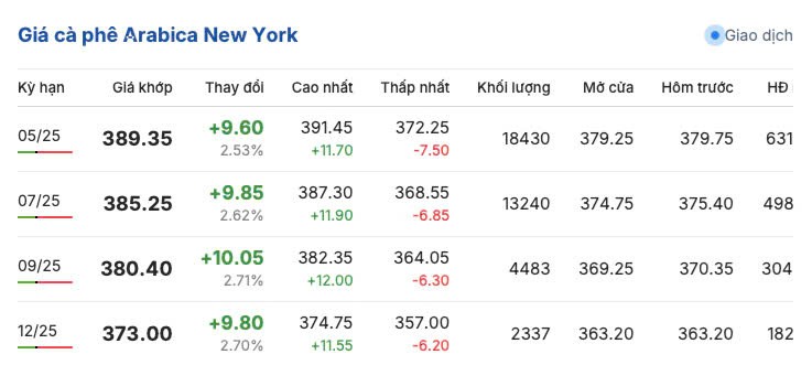Giá cà phê hôm nay 2/4/2025, trong nước,