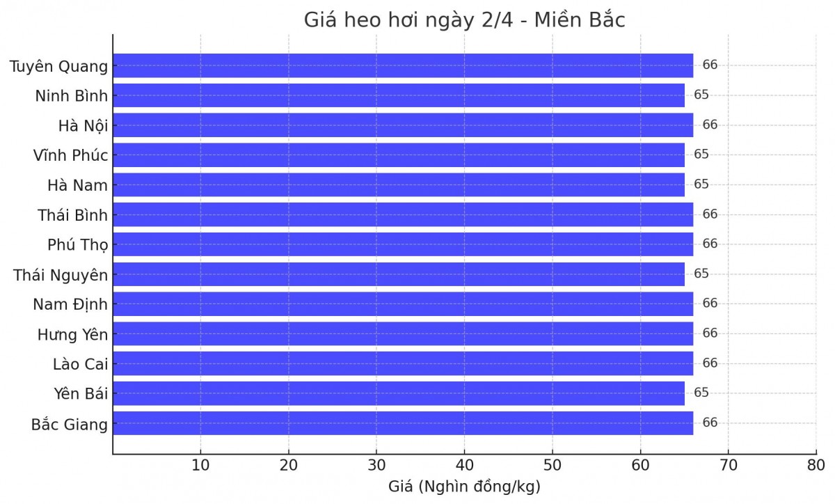 Biểu đồ giá heo hơi tại các tỉnh miền Bắc ngày 2/4. Biểu đồ giá heo hơi tại các tỉnh miền Bắc ngày 2/4.