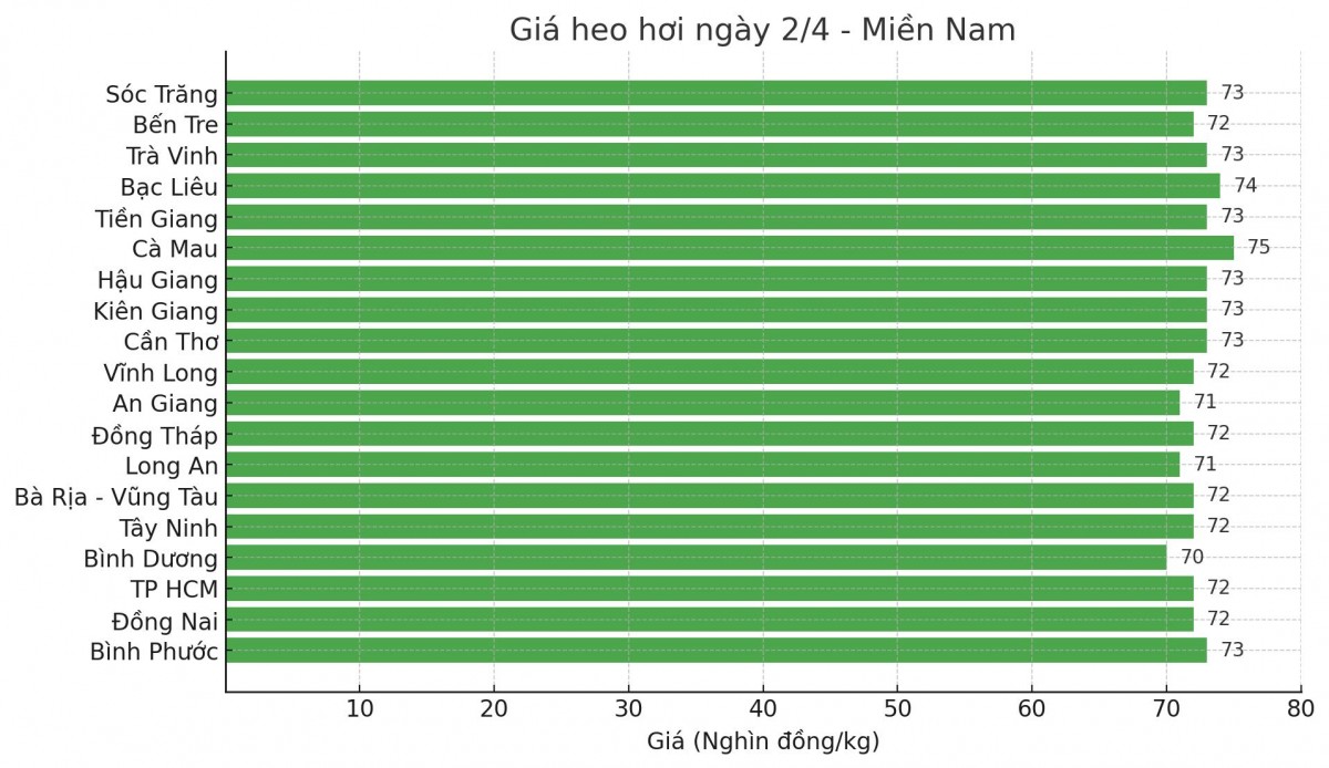 Biểu đồ giá heo hơi tại các tỉnh miền Nam ngày 2/4. Biểu đồ giá heo hơi tại các tỉnh miền Nam ngày 2/4.