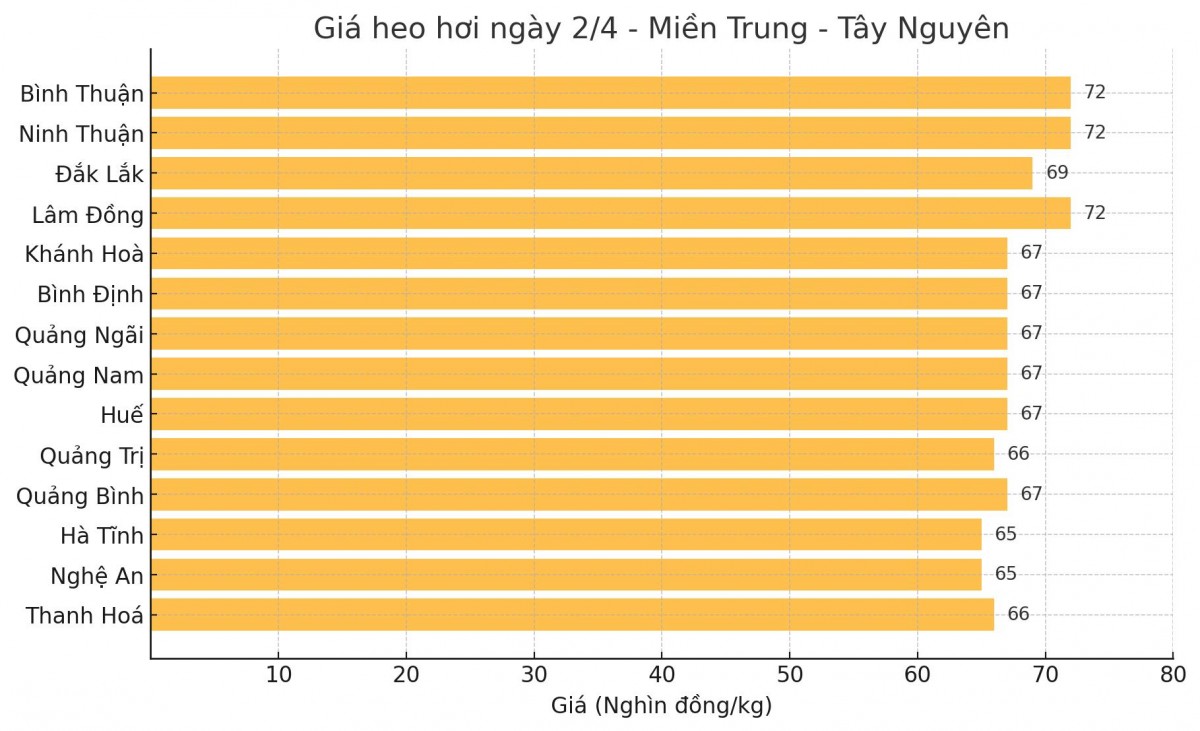 Biểu đồ giá heo hơi tại các tỉnh miền Trung - Tây Nguyên ngày 2/4. Biểu đồ giá heo hơi tại các tỉnh miền Trung - Tây Nguyên ngày 2/4.
