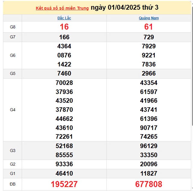 Kết quả xổ số miền Trung ngày 1/4/2025, XSMT 1/4/2025, kết quả XSMT ngày 1/4.