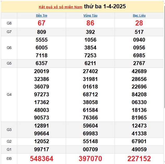Kết quả xổ số miền Nam ngày 1/4/2025, XSMN 1/4/2025, kết quả XSMN ngày 1/4. Kết quả xổ số miền Nam ngày 1/4/2025, XSMN 1/4/2025, kết quả XSMN ngày 1/4.