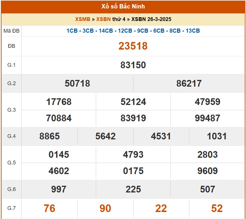 XSBN 2/4, kết quả xổ số Bắc Ninh hôm nay 2/4/2025, KQXSBN