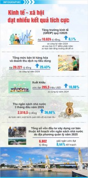 Kinh tế- xã hội đạt nhiều kết quả tích cực