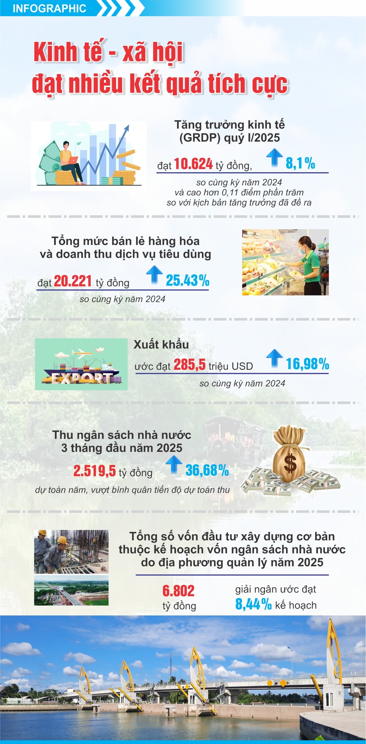 Kinh tế- xã hội của tỉnh đạt nhiều kết quả tích cực