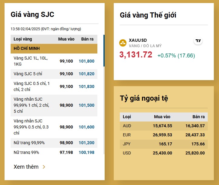 Giá vàng giảm nhiệt, người mua vàng thắng lớn