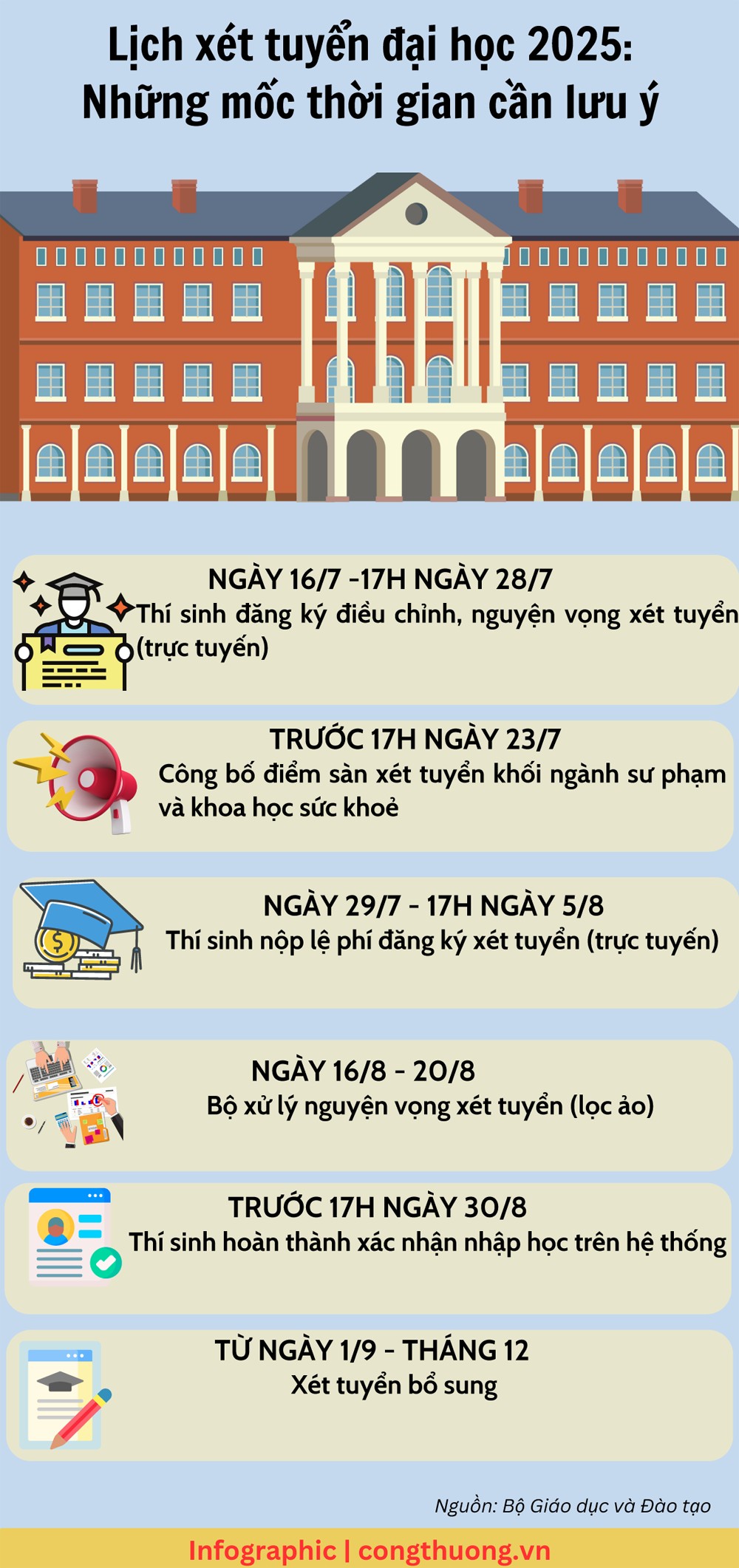 Infographic | Xét tuyển đại học 2025: Mốc thời gian cần lưu ý